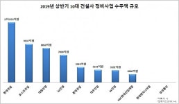 치열했던 상반기 정비사업···현대건설 압도적 1위