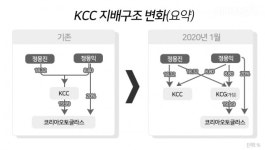 (주)현대그린푸드 KCC글라스 전의공장 | KCC 정몽익 독립의 발판 '1000억 자금줄' 코리아오토글라스