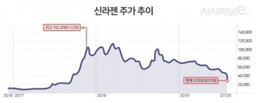 신라젠 펙사벡 '쇼크'에 큰 위기 맞은 주식·CB투자자들