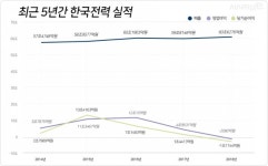 [공기업 분석④ 한국전력공사] 누진제 개편·한전공대·강원산불 보상···실적개선 산 넘어 산