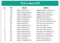 충전하면서 세탁·외식·독서 가능한 전기차 충전소