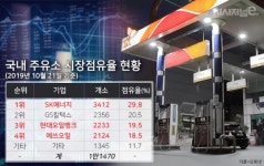 SK네트웍스 1조 주유소 매각에 업계 시장 재편 동상이몽