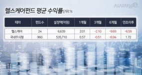 에이치엘비 영향?···헬스케어 펀드 반등 움직임