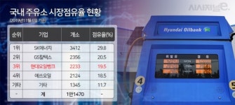 현대오일뱅크, 내리막길 주유소에 1.4조 베팅한 까닭