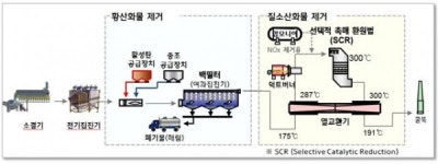 (주)포스코(3,4소결공장) | [르포] 친환경제철소 꿈꾸는 현대제철···첫 걸음은 '소결공장'