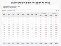 현대차 노조에 강성→실리 변화의 바람 분다