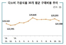 소비자원 가공식품, 대형마트가 가장 저렴하다