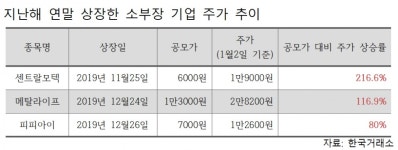 [주목! 새내기주] 떠오르는 소부장株들··· 센트랄모텍 등 돌풍
