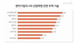 [2020 스타트업-上] 기존 산업 손 잡고 약진하는 기술 스타트업