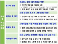 후반기 일자리정책···민간·재정일자리, 질 개선 강화