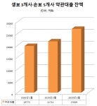 불황기 시작···줄던 보험약관대출이 올해 껑충