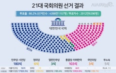 단독 180석 진보여당 탄생···금융권, 규제·감독 강화 