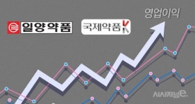 일양약품·국제약품, 지난해 영업익 급증···신약 및 신사업 효과