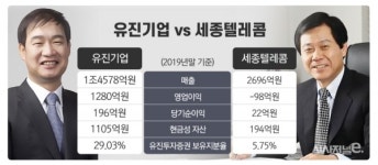 유진투자증권, 2대주주 세종텔레콤과 경영권 분쟁 가능성은