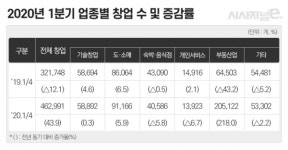 1분기 신규법인 창업 43%↑···코로나 여파 피했다
