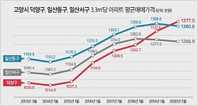 덕양구 부동산 시장, 창릉신도시 업고 제2호황기