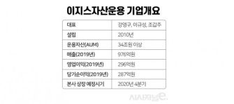 IPO앞둔 이지스자산운용, 공모리츠 순항에 신용등급 상향 겹호재