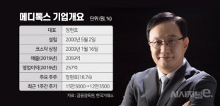 [주간e종목] 보톡스 신화 메디톡스, 창사이래 최대 위기