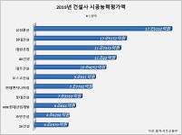 수성이냐 탈환이냐···SK건설·호반건설, 시평 10위 싸움 촉각