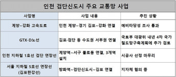 미분양 무덤은 옛말···인천 검단 상전벽해 기대 솔솔
