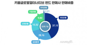 펀드사고 무풍지대 국민은행, 키움운용 환매 연기에 노심초사