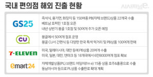 수출하고 점포 확대하고···편의점, 해외로 가는 이유는