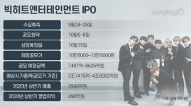 빅히트엔터테인먼트 IPO, 공모주 투자열풍 분수령되나