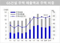 GS건설, 역대급 분양 실적···신사업 실탄 두둑