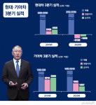 적자라도 괜찮아···과거유산 청산한 정의선의 뉴 현대