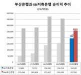 부산은행 턱 밑까지 온 SBI저축銀 순익···지방은행 추월할까
