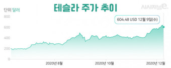 '90달러 vs 1000달러'···극단적으로 갈린 테슬라 주가 전망