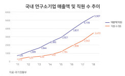 연구소기업으로 대박 꿈꾸는 공공기관···한전, 3년 새 13개 벤처 공동 설립