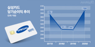 불황형 흑자의 그늘···삼성카드, 2위 수성에도 체질 개선 고심