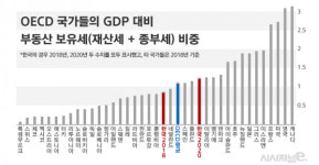 부동산 보유세 OECD 3위···