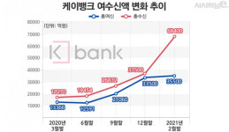 케이뱅크, 업비트 효과 톡톡···가상화폐 거래소-은행 짝짓기 속도낼까