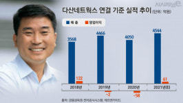 [통신산업 강소기업-④] 다산네트웍스, 수출 확대로 흑자전환 시동
