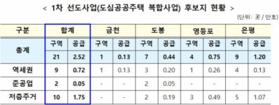 정부, 2·4 대책 공공주도 복합사업지로 금천·도봉·영등포·은평 선정