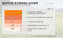 투기 방지 농지법 정부안 한계···농지 전수조사·주말농장 소유 폐지 필요