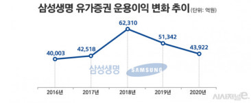 [2021 기업까보기]삼성생명, 나홀로 유가증권 운용 부진