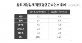 [2021 기업까보기] 연봉 경쟁 게임업계, 개발자 블랙홀