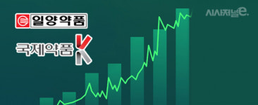 중견제약사 일양·국제약품, 작년 경영실적서 기록 풍년