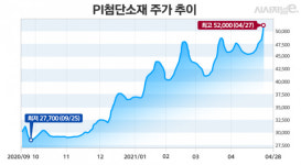 [종목탐구] PI첨단소재, 실적 기대감 쑥···성장산업 곳곳서 쓰인다