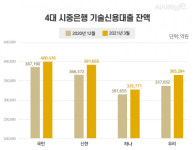 신한은행, 기술금융 실적 1위 KB국민은행 넘어설까