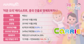 [주간e종목] 캐리소프트, 中 IPTV 진출로 명예회복 성공할까