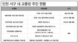 집값 들썩 인천 서구···교통호재에 신바람