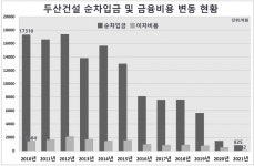 두산건설, 체질개선 성과 본격화···위기극복 청신호