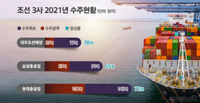 韓조선 향한 러브콜에도···대우조선 수주실적만 아쉬운 까닭