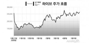 하이브, 위버스 안고 기지개···목표주가도 줄줄이 상향