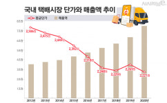 또 오르는 택배비···시름 깊어지는 소상공인