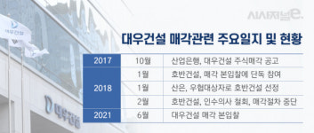 M&A 갈증 여전?···호반건설, 대우건설 인수 이번엔 완주할까